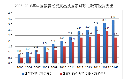 教育經(jīng)費硬指標首次實(shí)現占GDP4%目標