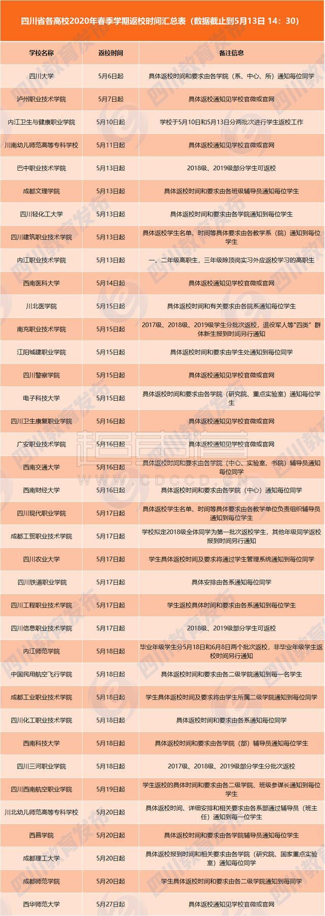 四川已有37所高校確定時(shí)間